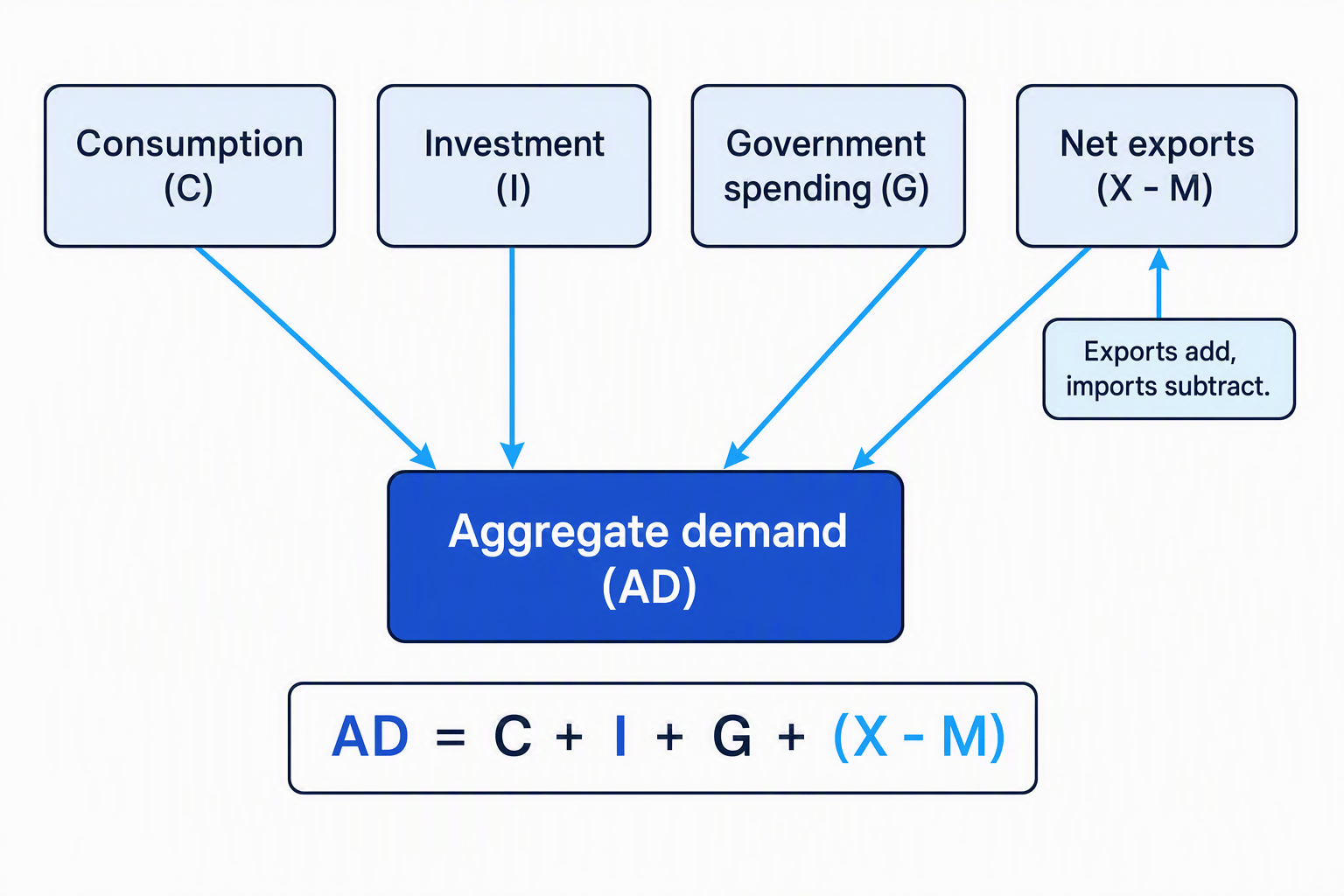 Flow diagram showing consumption, investment, government spending, and net exports feeding into aggregate demand, with exports adding and imports subtracting