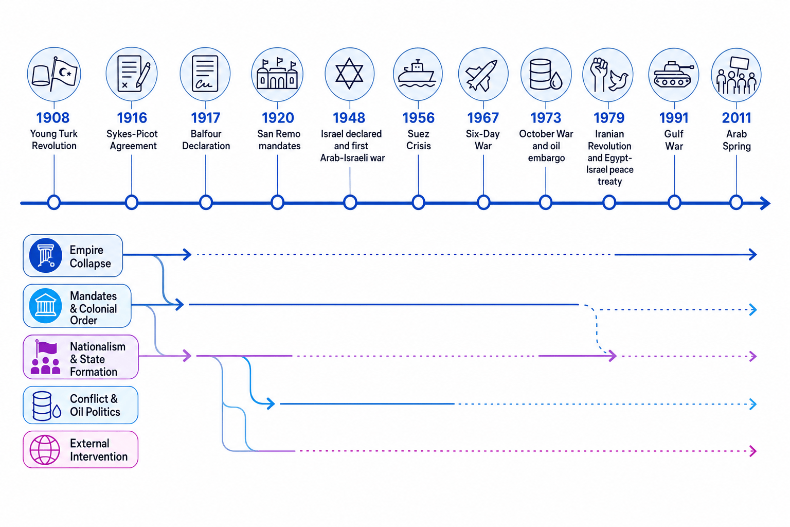 Timeline of major Middle East turning points from 1908 to 2011, showing the Young Turk Revolution, wartime settlements, Arab-Israeli wars, oil politics, the Gulf conflicts, and the Arab Spring, with linked strands of empire collapse, mandates, nationalism, conflict, and external intervention
