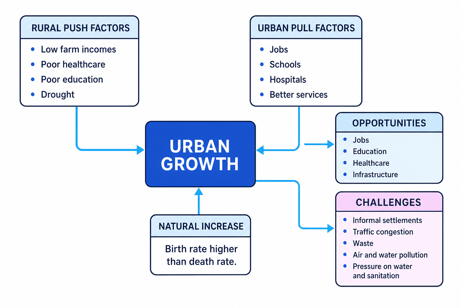 Flow chart showing rural push factors, urban pull factors and natural increase leading to urban growth, with opportunities and challenges labelled