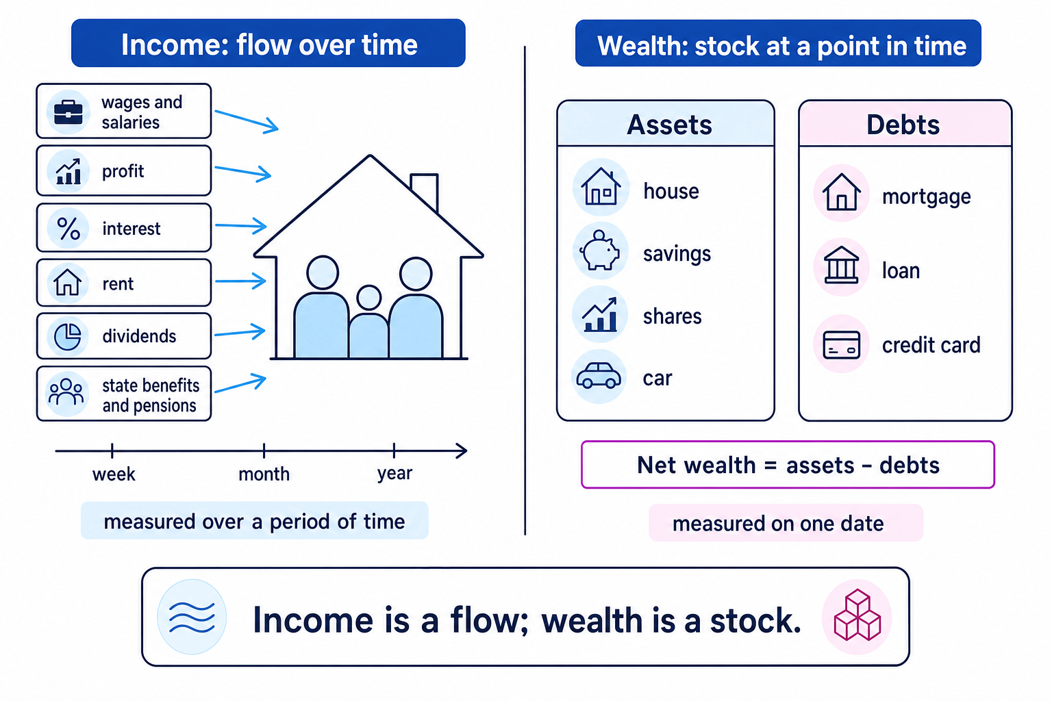 Side by side diagram showing income as money flowing into a household over week, month and year, and wealth as assets minus debts at one date