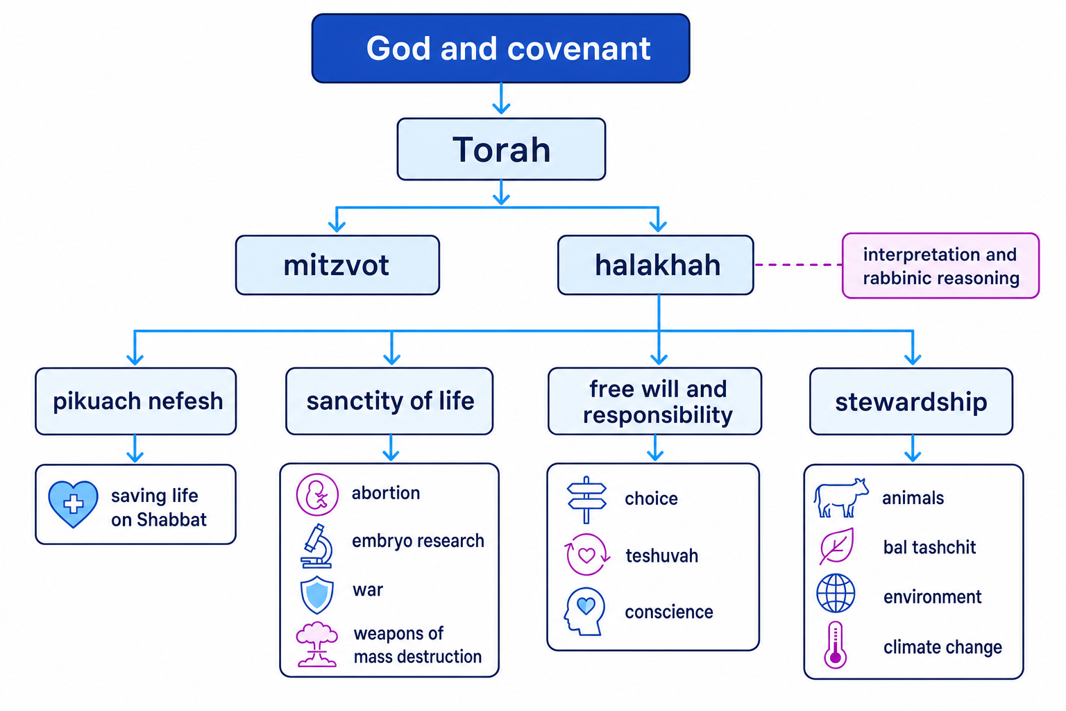 Concept map showing God and covenant leading to Torah, mitzvot, halakhah, pikuach nefesh, sanctity of life, free will and stewardship
