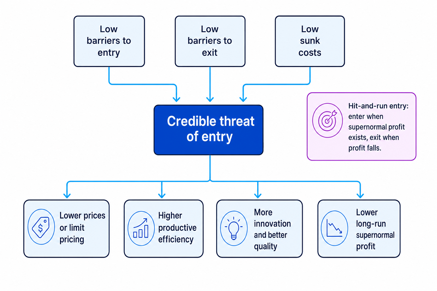 Flow diagram showing low entry barriers, low exit barriers and low sunk costs creating a threat of entry that leads to lower prices, higher efficiency, more innovation and lower long-run supernormal profit