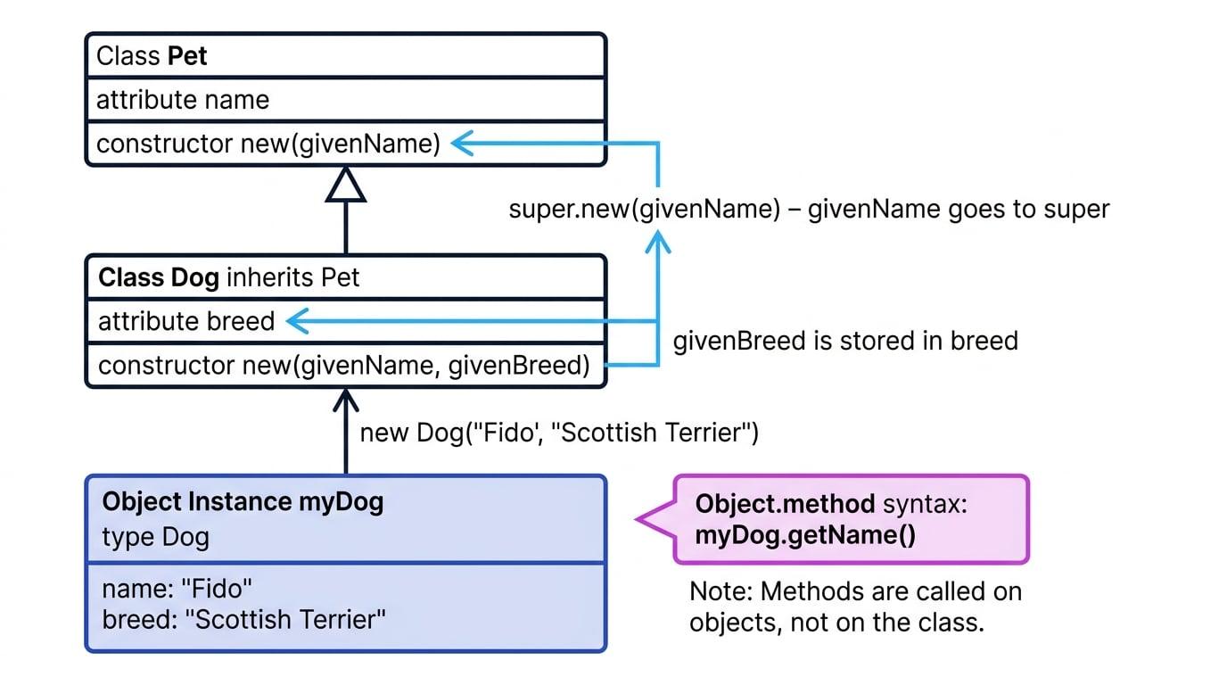Class diagram showing Pet, Dog inheriting from Pet, and a myDog object instance with constructor flow and object.method syntax