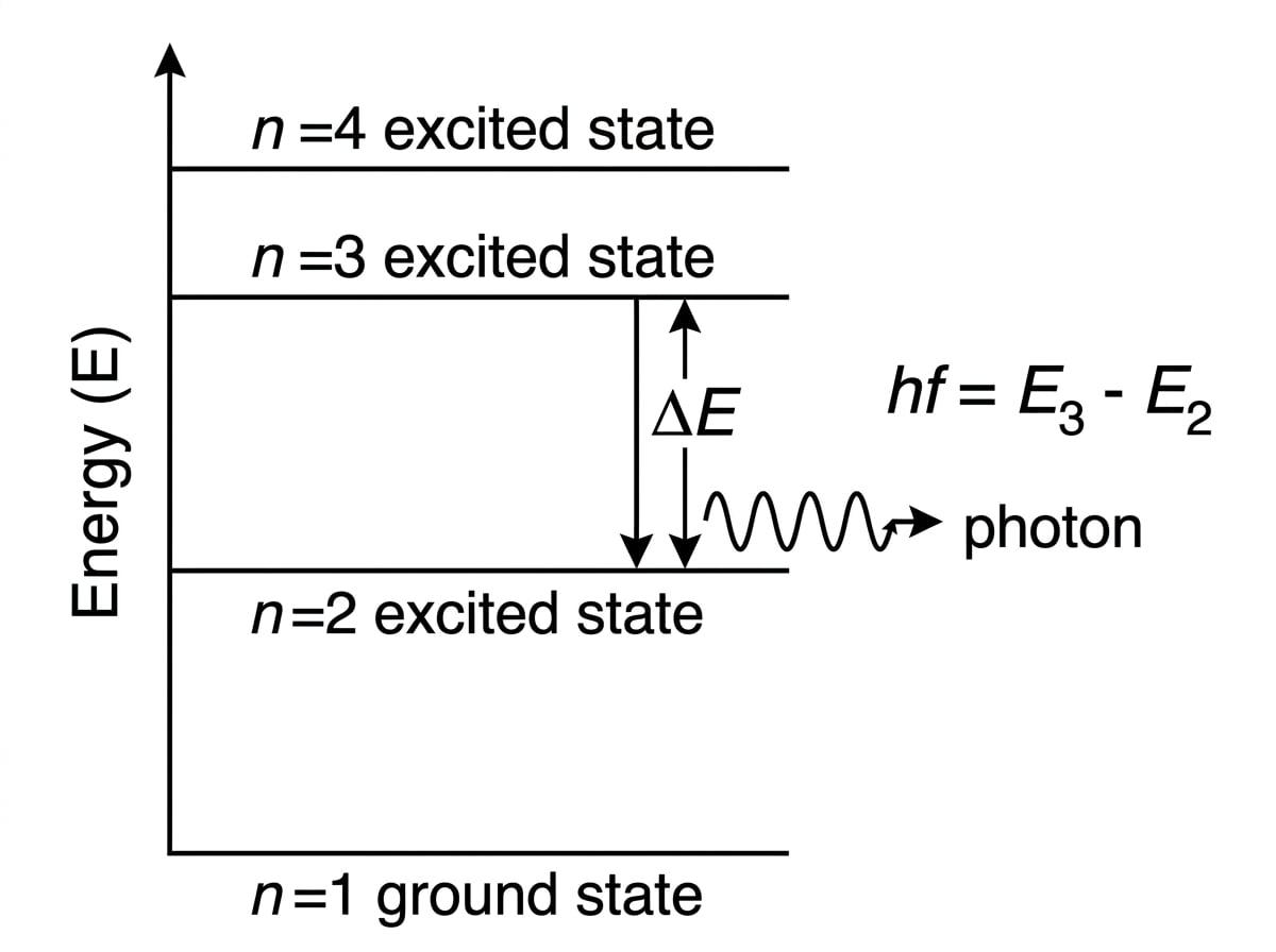 Energy level diagram with levels n=1 to n=4 and a downward transition from n=3 to n=2 emitting a photon labelled hf = E_1 - E_2