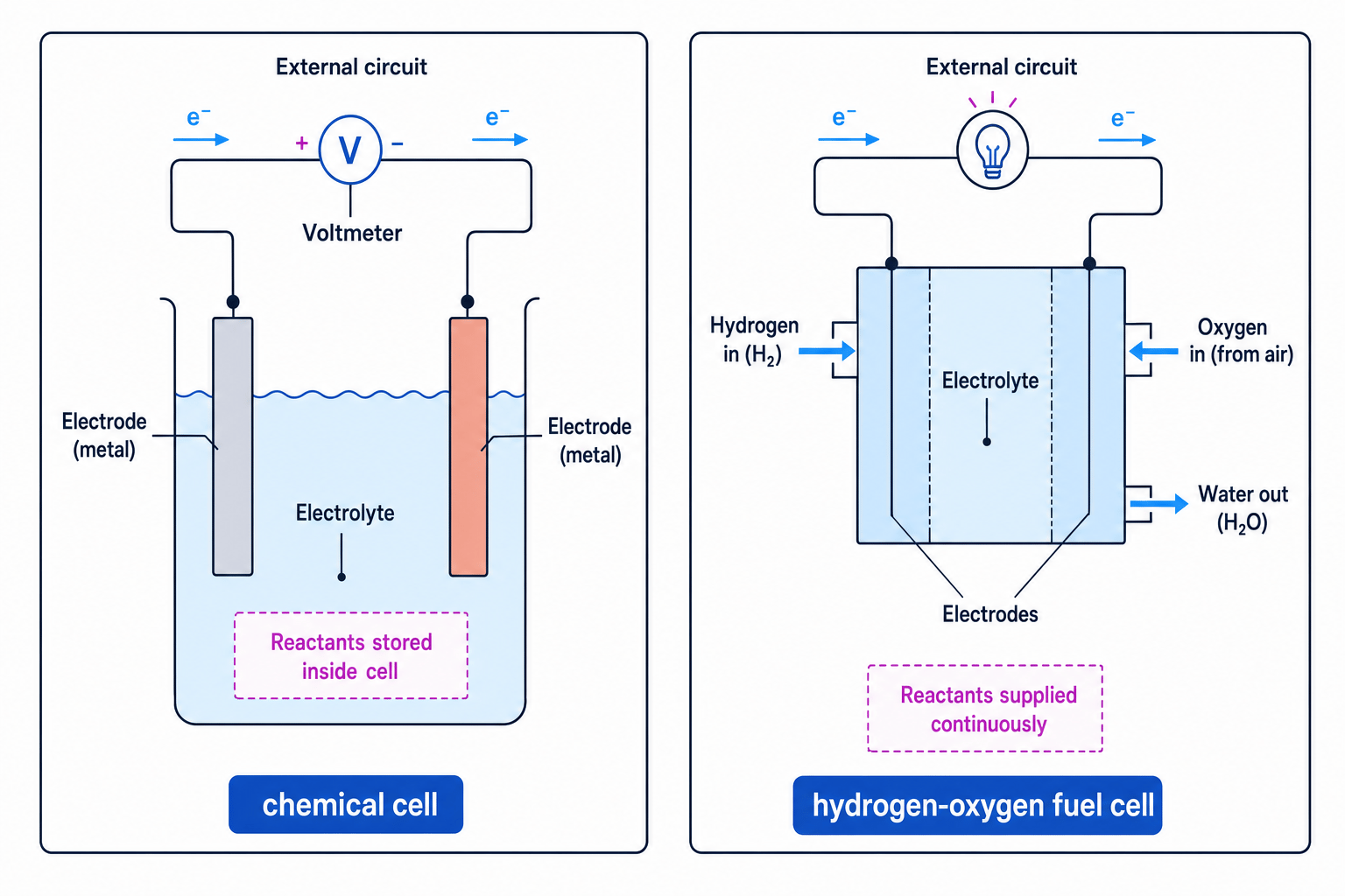 Comparison of a simple chemical cell and a hydrogen-oxygen fuel cell showing electrodes, electrolyte, external circuit, reactant supply, and water product