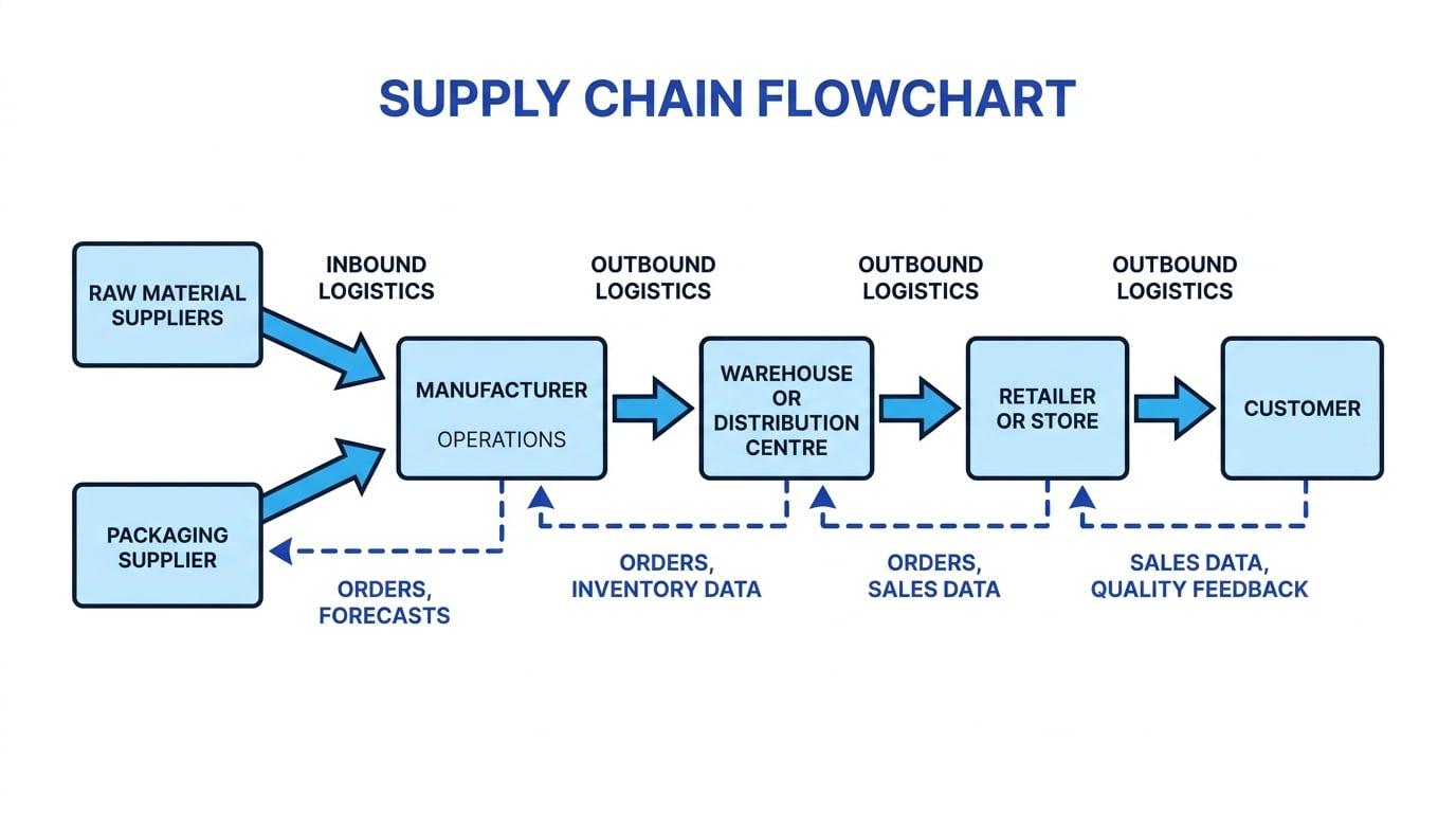 Supply chain flowchart with raw material and packaging suppliers feeding a manufacturer, then warehouse, retailer and customer, with goods arrows forward and information arrows back