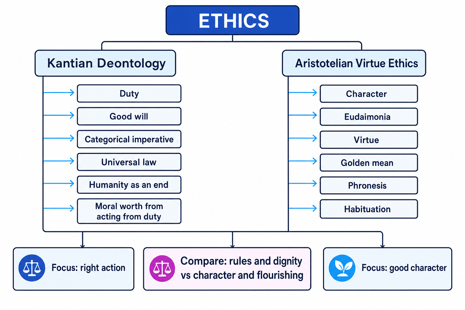 Comparison map of Kantian Deontology with duty, good will and categorical imperative, alongside Aristotelian Virtue Ethics with character, eudaimonia and the golden mean
