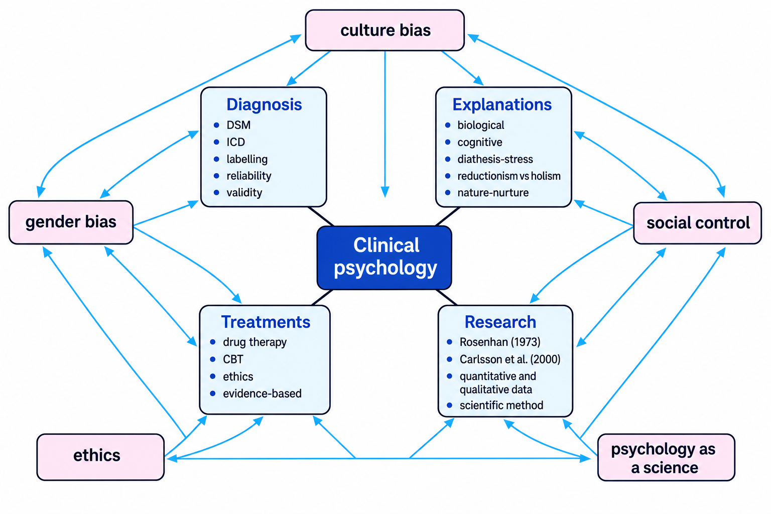 Concept map showing clinical psychology linked to diagnosis, explanations, treatments, and research, with ethics, culture bias, gender bias, social control, and psychology as a science around it