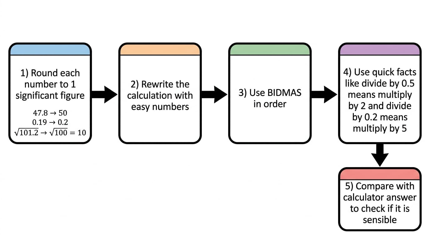 Flowchart of estimating steps: round to 1 significant figure, rewrite the calculation, use BIDMAS, apply quick facts, and check whether a calculator answer is sensible