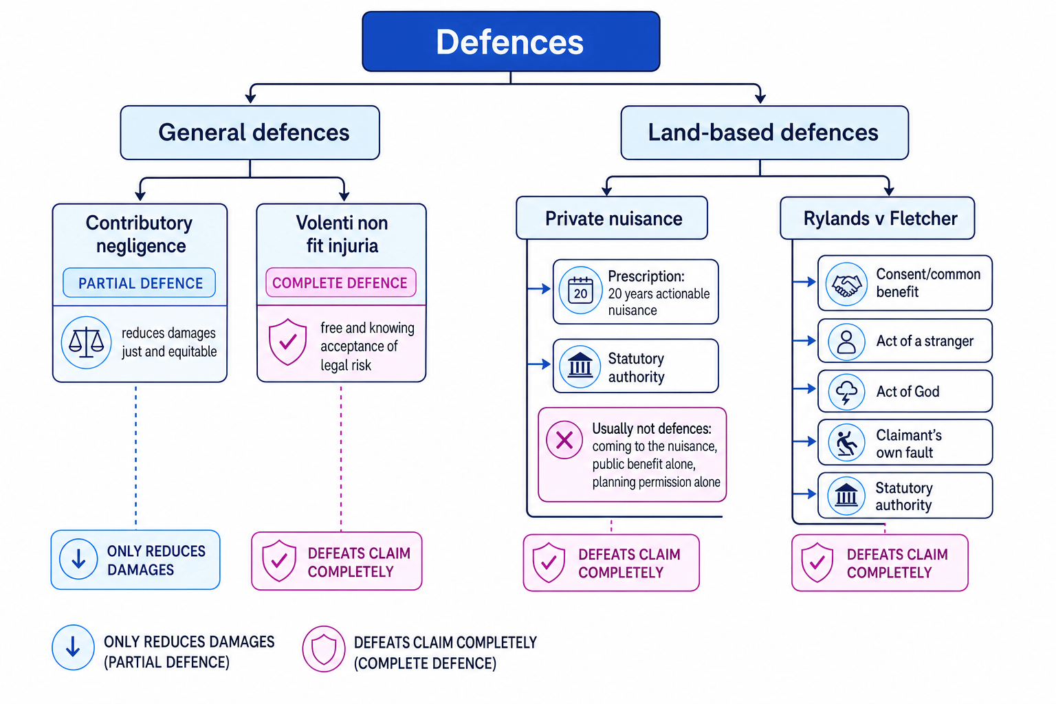 Flowchart classifying tort defences into contributory negligence, volenti, private nuisance defences, and Rylands v Fletcher defences