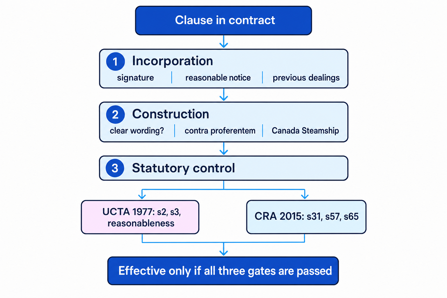 Flowchart showing the three gates for deciding whether an exclusion or limitation clause is effective