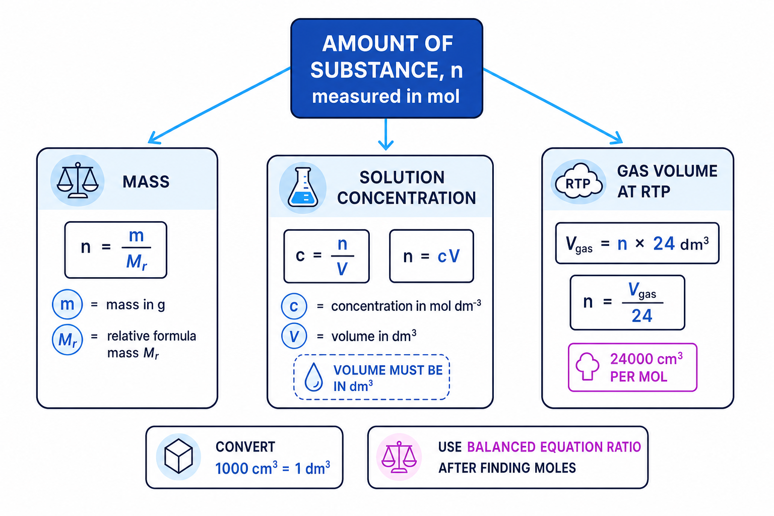 Concept map linking amount of substance to mass, solution concentration, and gas volume at RTP