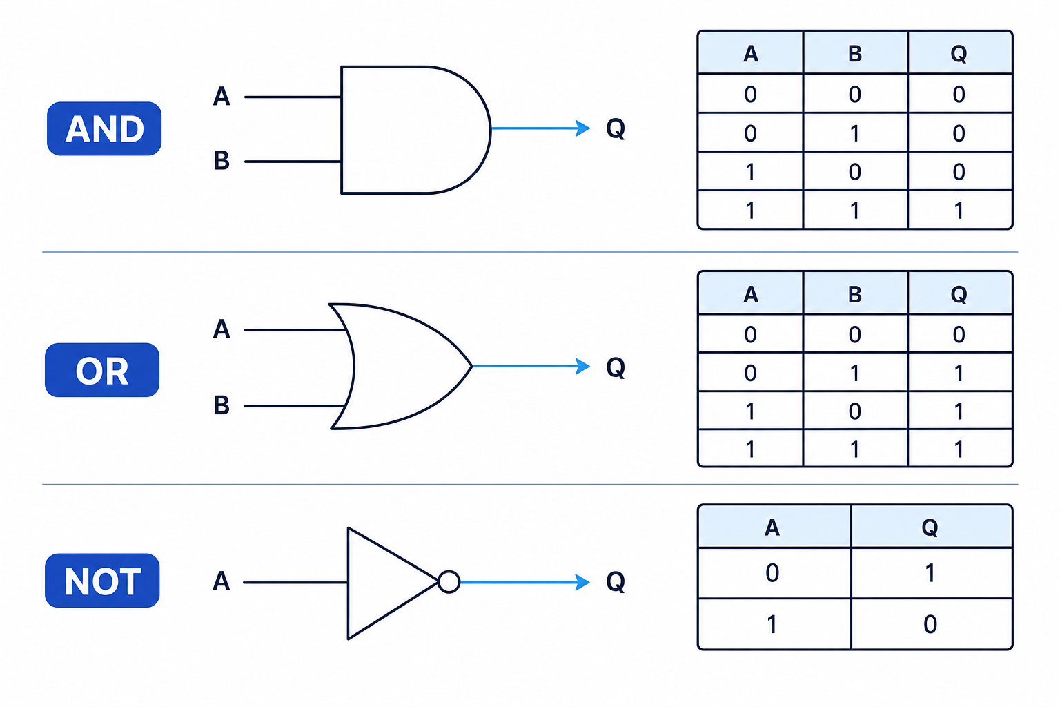 AND, OR and NOT gate symbols with matching truth tables