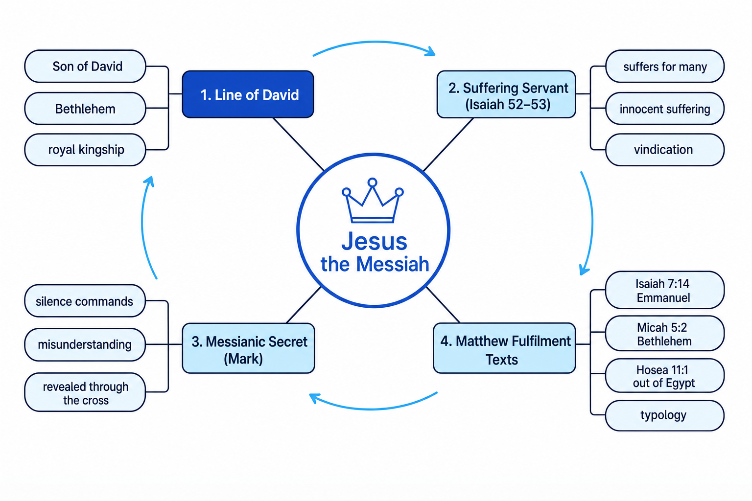 Concept map linking Jesus the Messiah with Davidic kingship, the Suffering Servant, the messianic secret, and Matthew's fulfilment texts