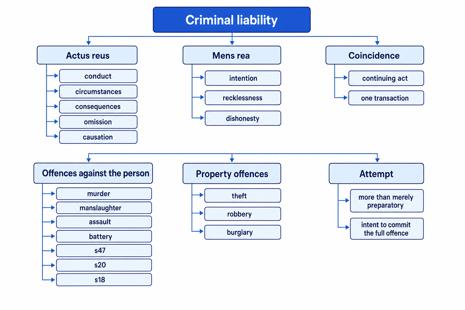 Flowchart of criminal liability showing actus reus, mens rea, coincidence, offences against the person, property offences, and attempt