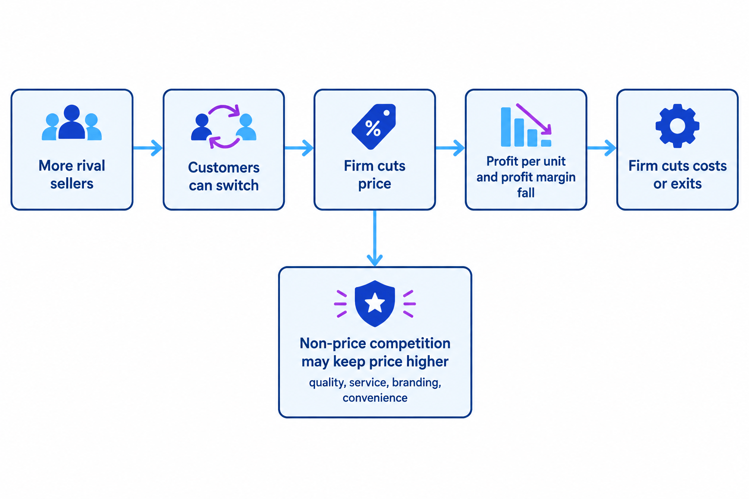 Causal chain showing how rival sellers, switching customers and price cuts affect profit margins, with non-price competition as an alternative