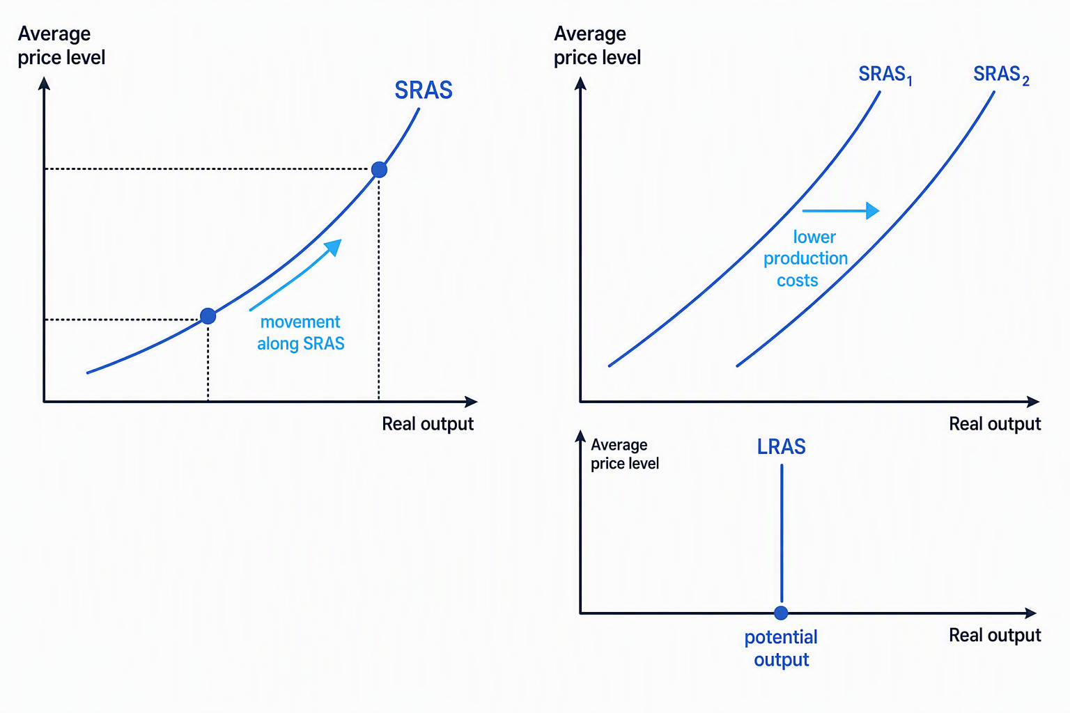 Short-run AS movement, SRAS shift, and LRAS potential output