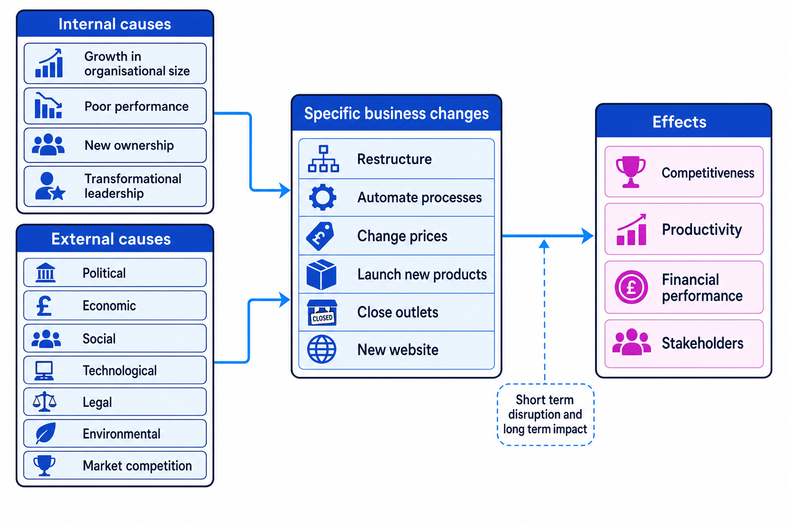 Flow diagram showing internal and external causes of business change leading to specific changes and then effects on competitiveness, productivity, financial performance and stakeholders