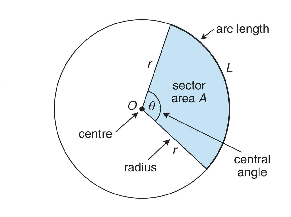 Labelled sector with centre O, two radii marked r, central angle theta, arc length L and shaded sector area A