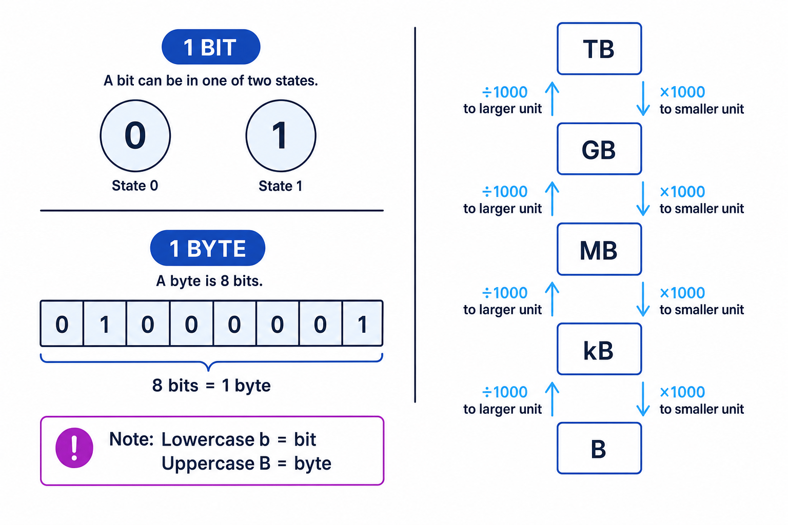 Diagram showing a bit with values 0 or 1, a byte as eight bits 01000001, and a byte prefix ladder from B to kB, MB, GB and TB with divide by 1000 upward to larger units and multiply by 1000 downward to smaller units