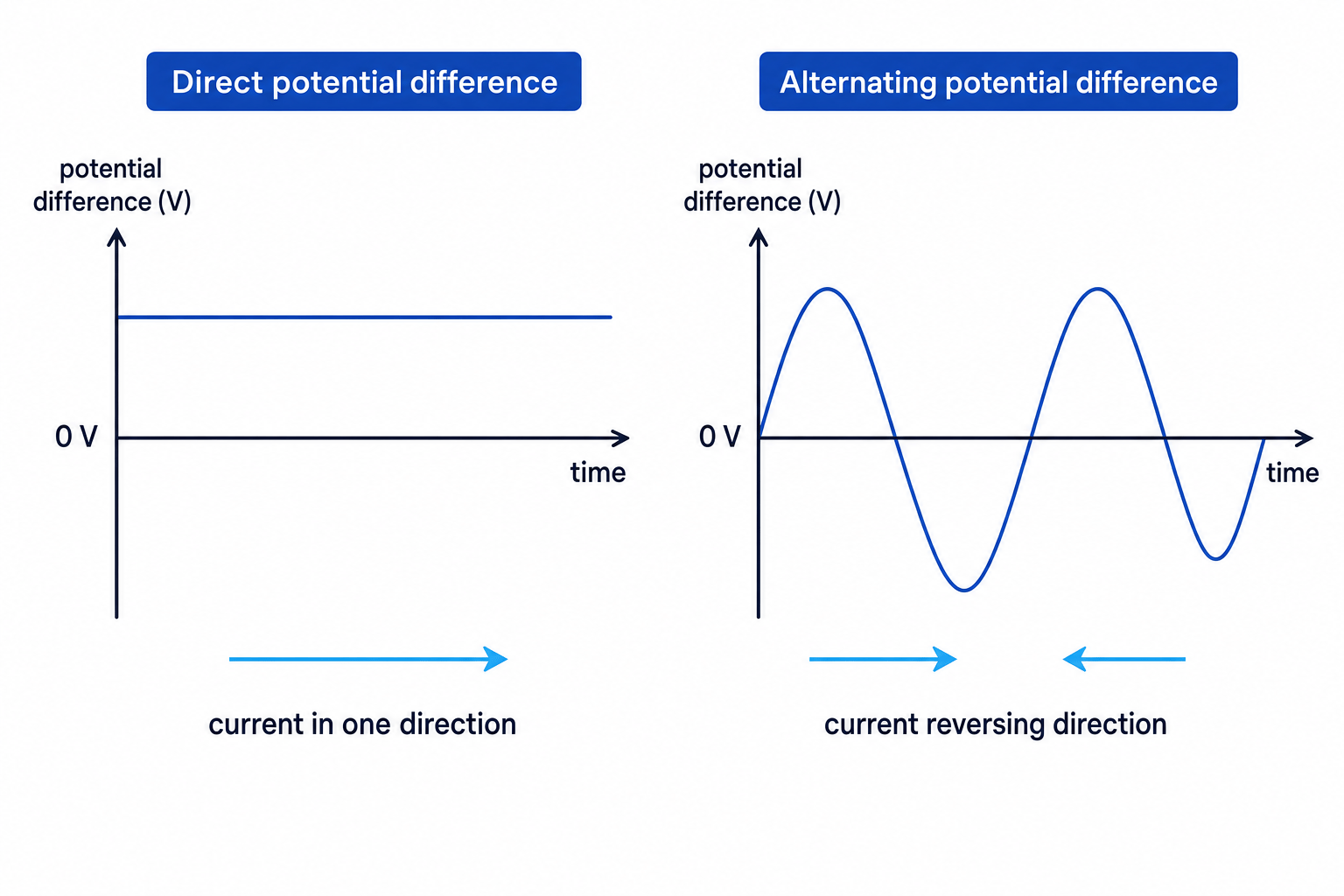 Potential difference-time graphs showing direct potential difference as a constant positive line and alternating potential difference as a wave crossing 0 V repeatedly, with current in one direction for direct and reversing direction for alternating