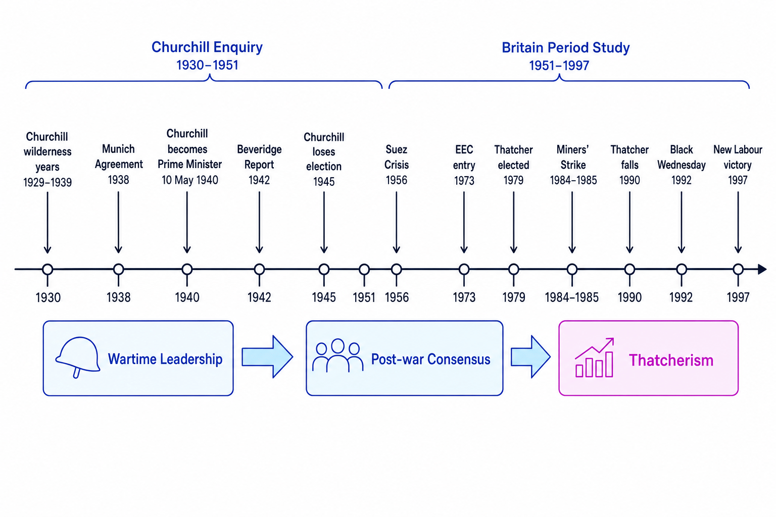 Timeline showing Churchill Enquiry 1930-1951 and Britain Period Study 1951-1997 with key turning points from Munich to New Labour