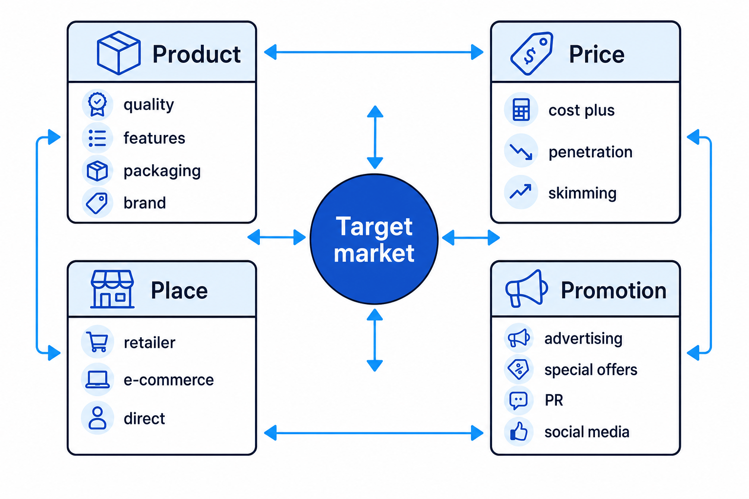 Marketing mix diagram with target market in the center linked to product, price, place, and promotion, with example decisions under each