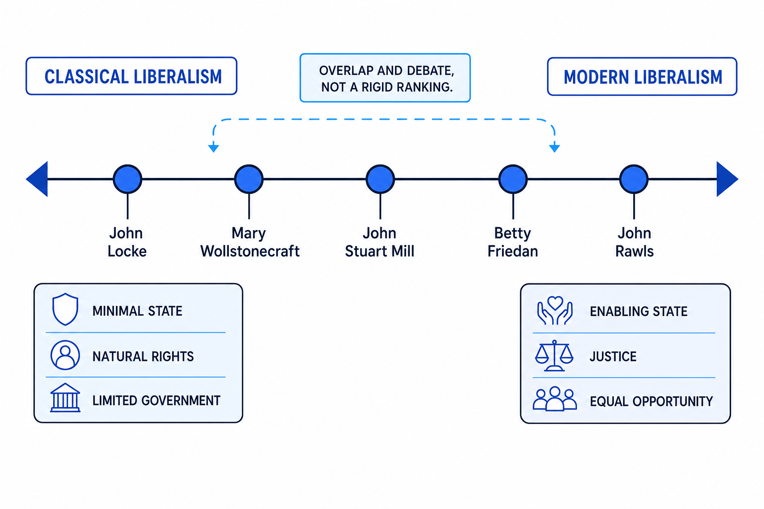 Spectrum showing Locke, Wollstonecraft, Mill, Friedan and Rawls placed from classical to modern liberalism, with minimal state ideas on the left and enabling state ideas on the right