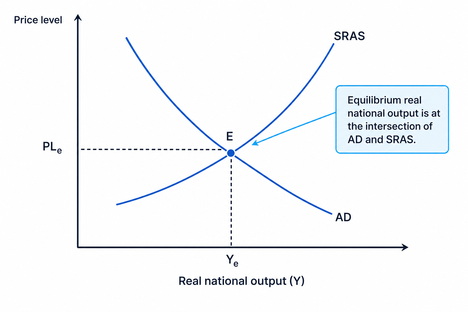 AD/AS diagram with price level on the vertical axis, real national output on the horizontal axis, and equilibrium at the intersection of AD and SRAS