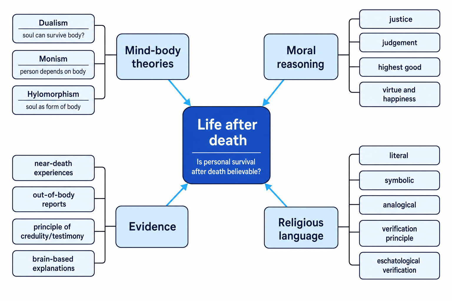 Concept map linking mind-body theories, moral reasoning, evidence and religious language to the question of life after death