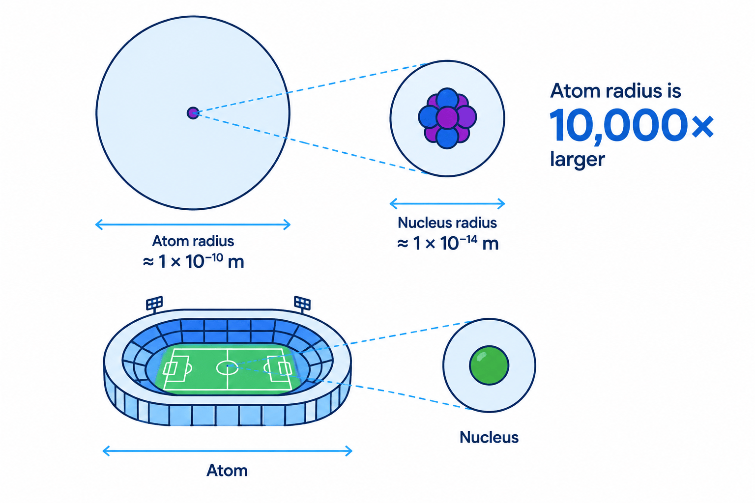 Scale comparison of an atom and its nucleus, showing an atom radius of approximately 1 \times 10^{-10} m and a nucleus radius of approximately 1 \times 10^{-14} m