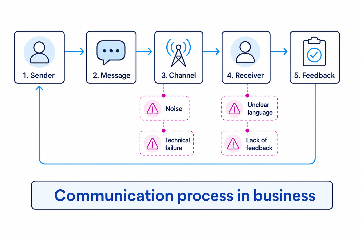 Communication process diagram showing sender, message, channel, receiver, feedback, and barriers such as noise and technical failure