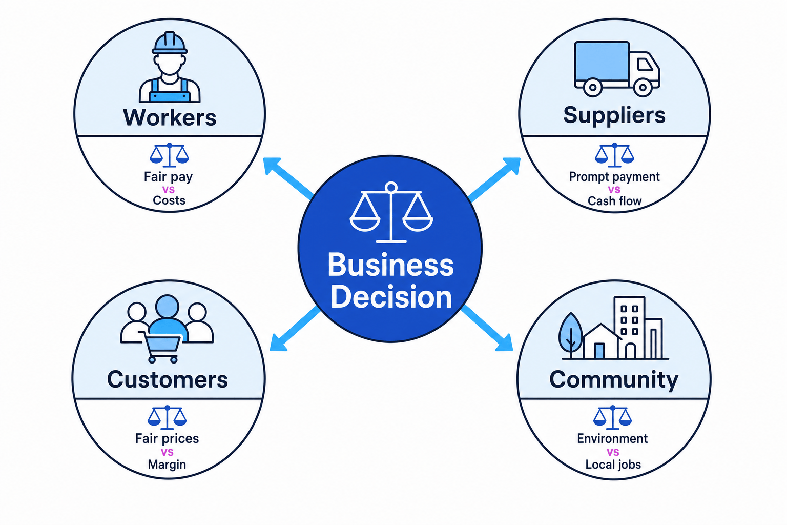 Stakeholder ethical trade-offs map