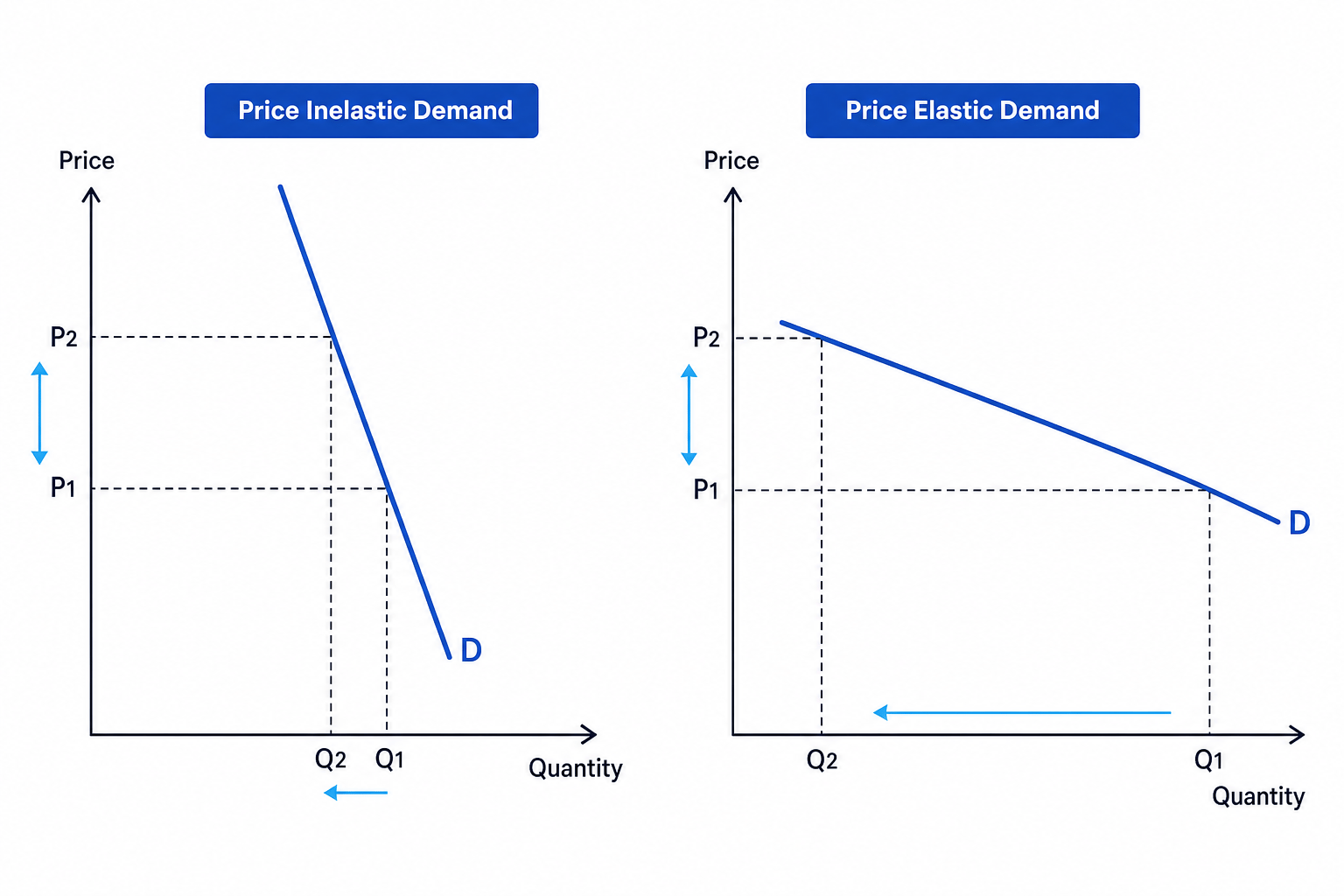 Demand diagrams comparing a steep inelastic demand curve and a flatter elastic demand curve, showing the same price rise but a smaller quantity fall for inelastic demand and a larger quantity fall for elastic demand