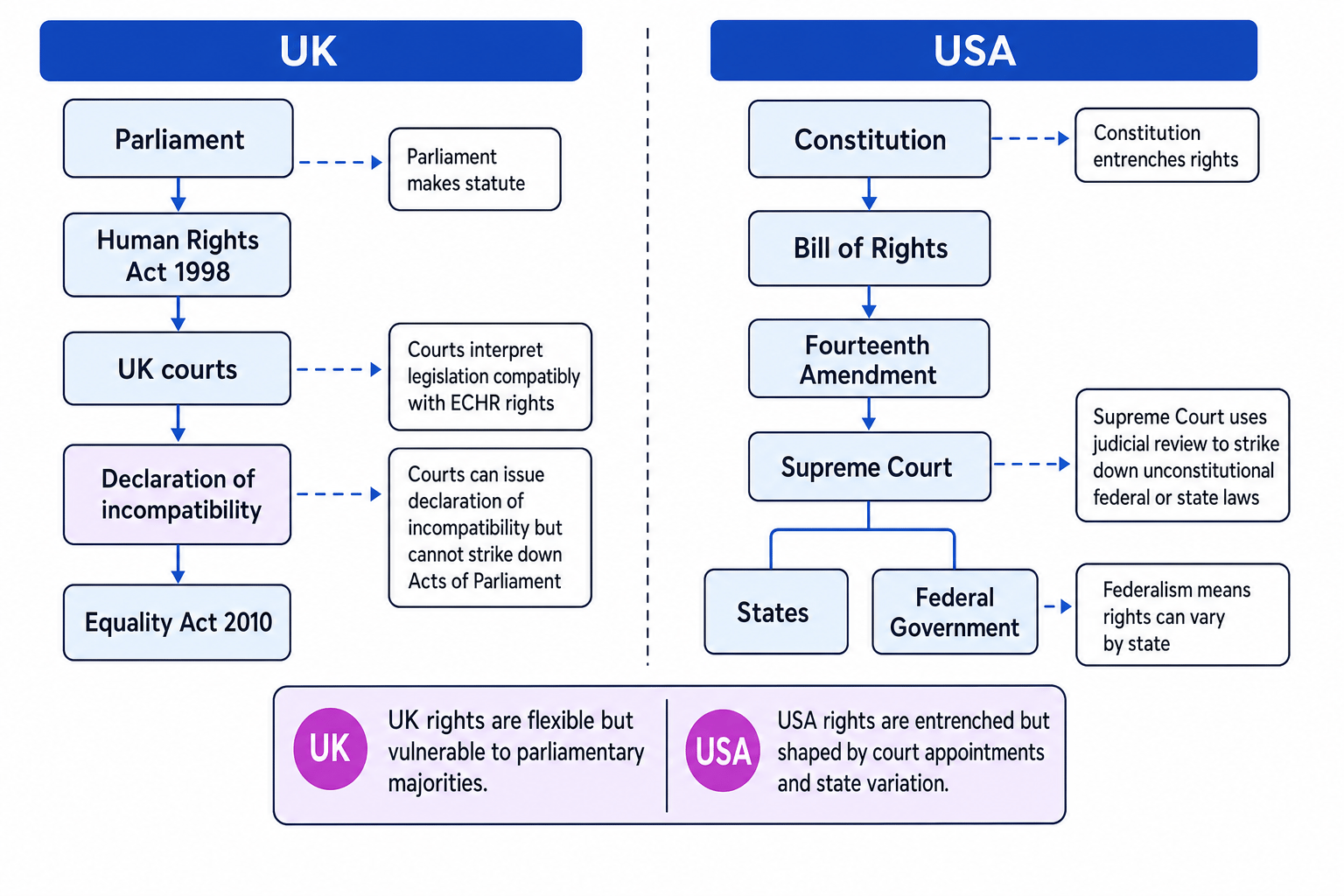 Comparison flowchart of UK and USA civil rights protection showing Parliament and the Human Rights Act on the UK side and the Constitution, Fourteenth Amendment and Supreme Court on the USA side