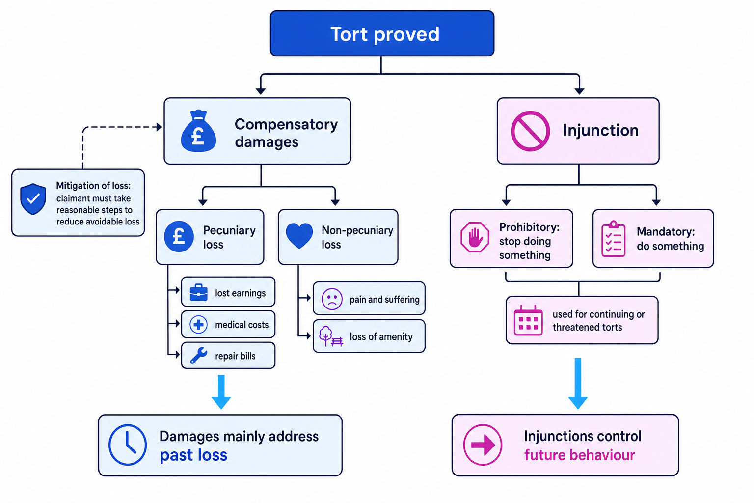 Flowchart showing that once a tort is proved the court chooses between compensatory damages and injunctions, with pecuniary and non-pecuniary loss under damages and prohibitory and mandatory orders under injunctions