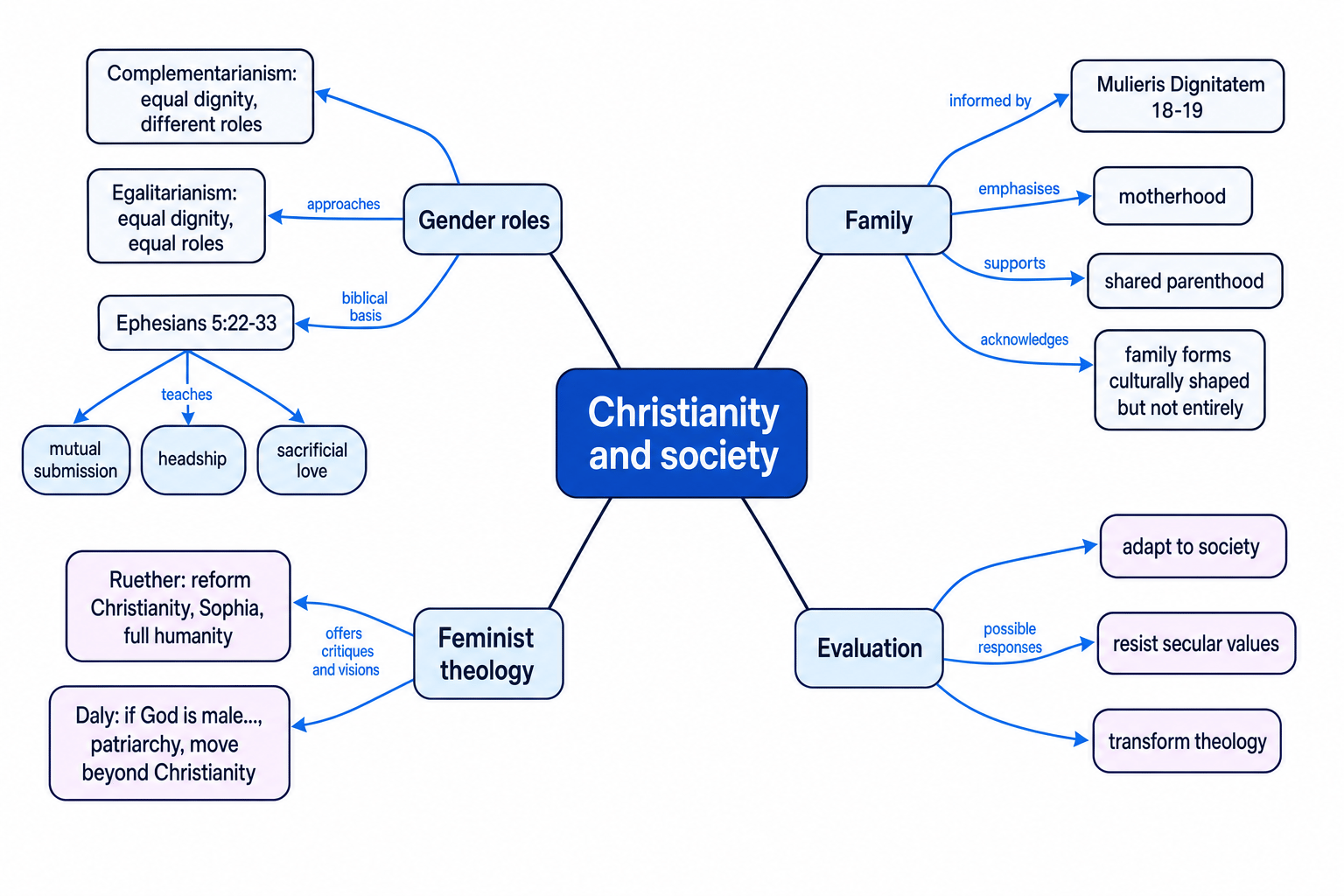 Concept map linking Christianity and society to gender roles, family, feminist theology and evaluation responses