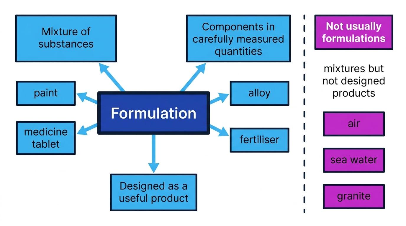 Flowchart showing that a formulation is a mixture, designed as a useful product, with components in carefully measured quantities, plus examples and non-examples