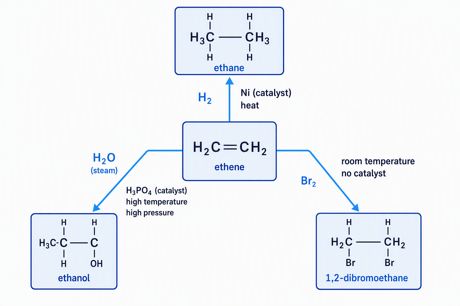 Addition reactions of ethene with hydrogen, steam, and bromine