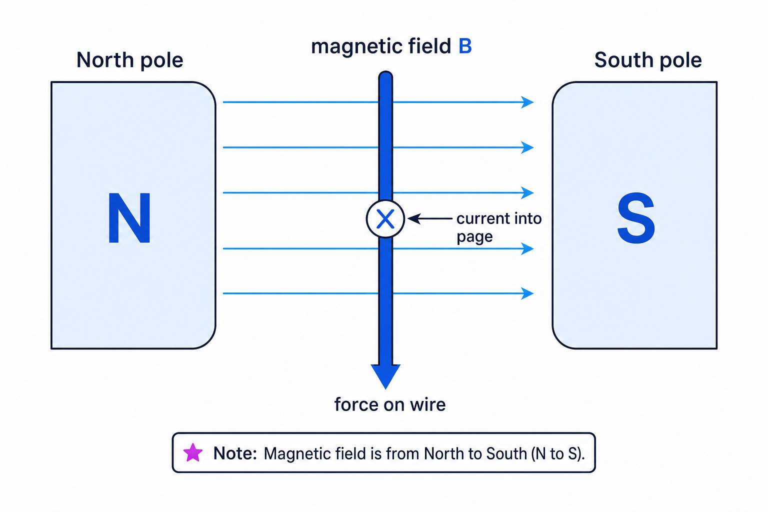 Motor effect diagram showing a wire between north and south poles, magnetic field from left to right, current into the page, and a downward force on the wire