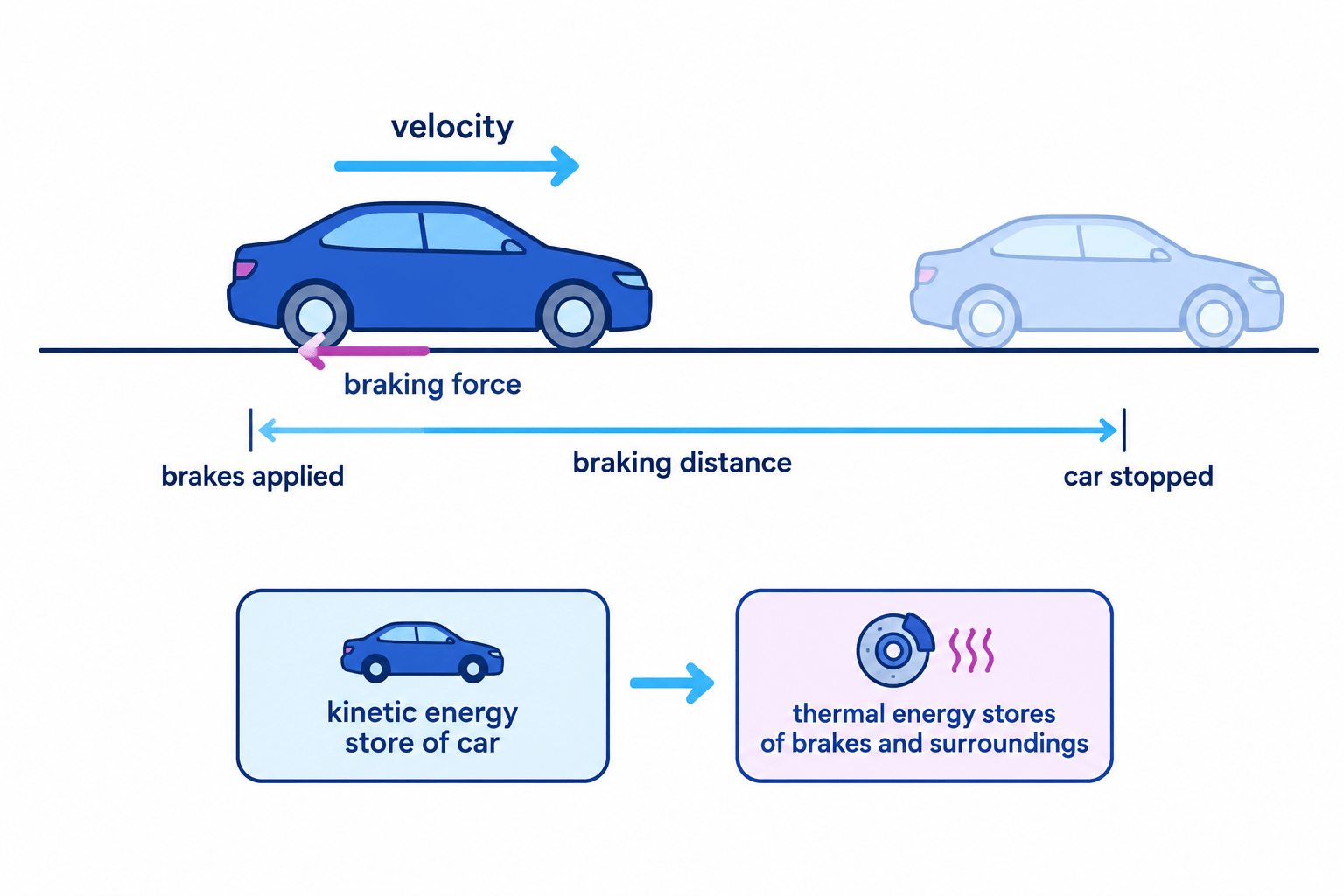 Car moving right with braking force acting left, braking distance marked, and kinetic energy transferring to thermal energy stores