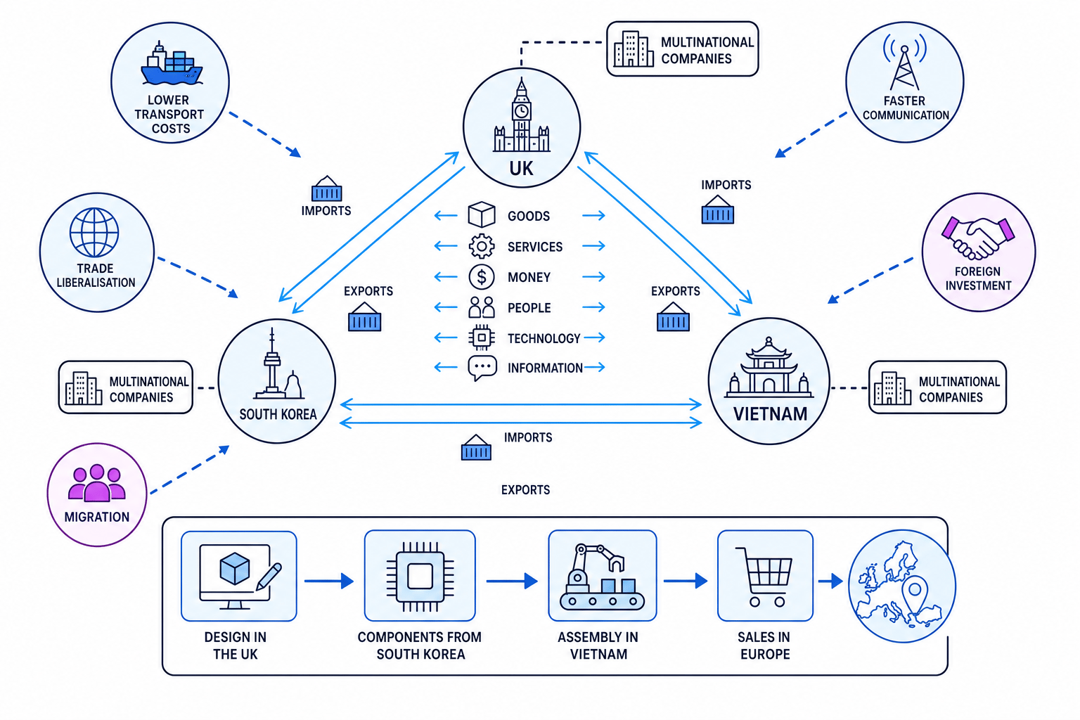Concept map showing the UK, South Korea and Vietnam linked by flows of goods, services, money, people, technology and information, with drivers of globalisation around the outside and a supply chain example underneath