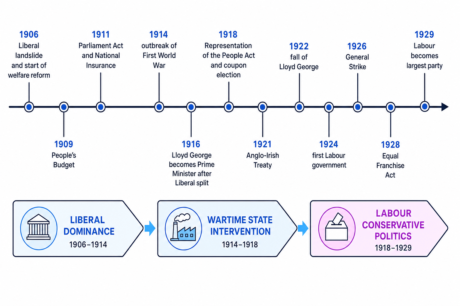 Timeline of Britain 1906 to 1929 showing Liberal reform, wartime state intervention, equal franchise and Labour becoming the largest party