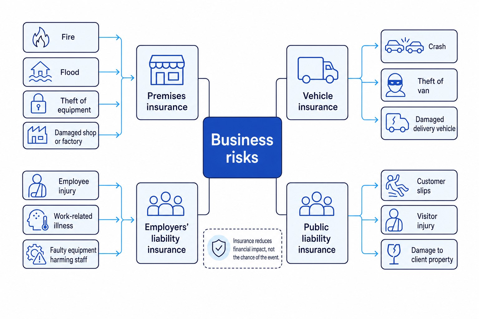 Coverage map linking common business risks to premises, vehicle, employers' liability and public liability insurance