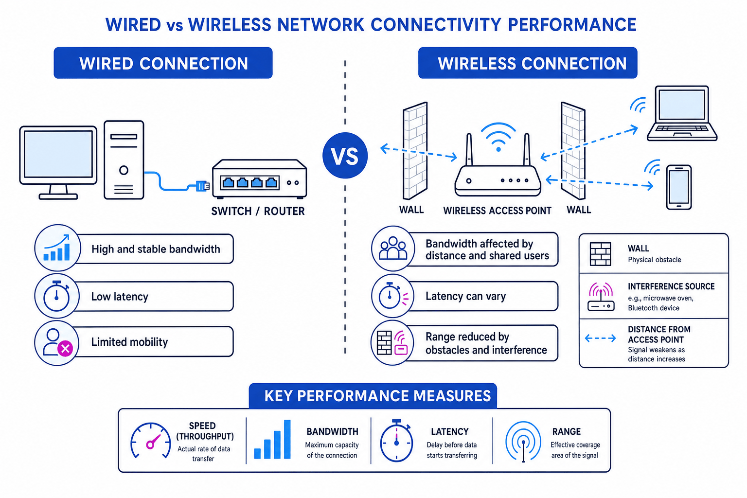 Comparison of wired Ethernet and wireless Wi-Fi performance showing stable bandwidth and low latency on wired, and distance, obstacles, interference, and shared users affecting wireless.