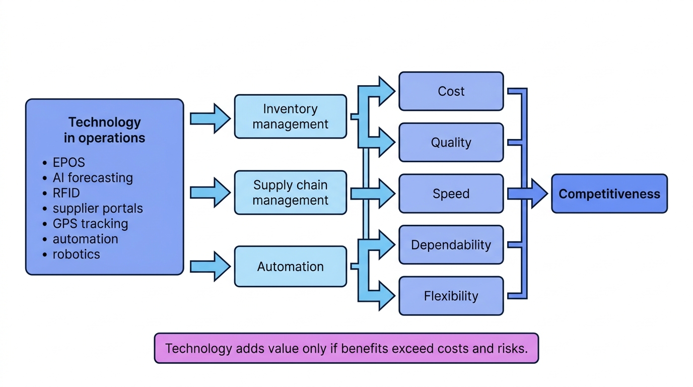 Flowchart showing technology in operations linking inventory management, supply chain management and automation to cost, quality, speed, dependability, flexibility and competitiveness
