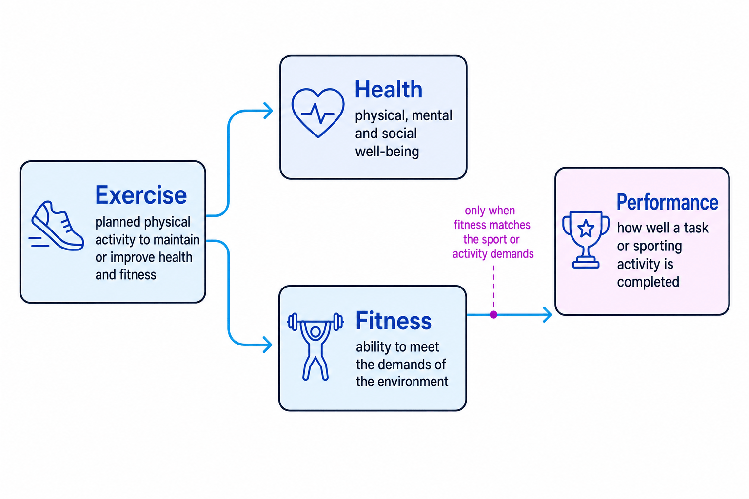 Flow diagram linking exercise to health and fitness, and fitness to performance when it matches the demands of the sport
