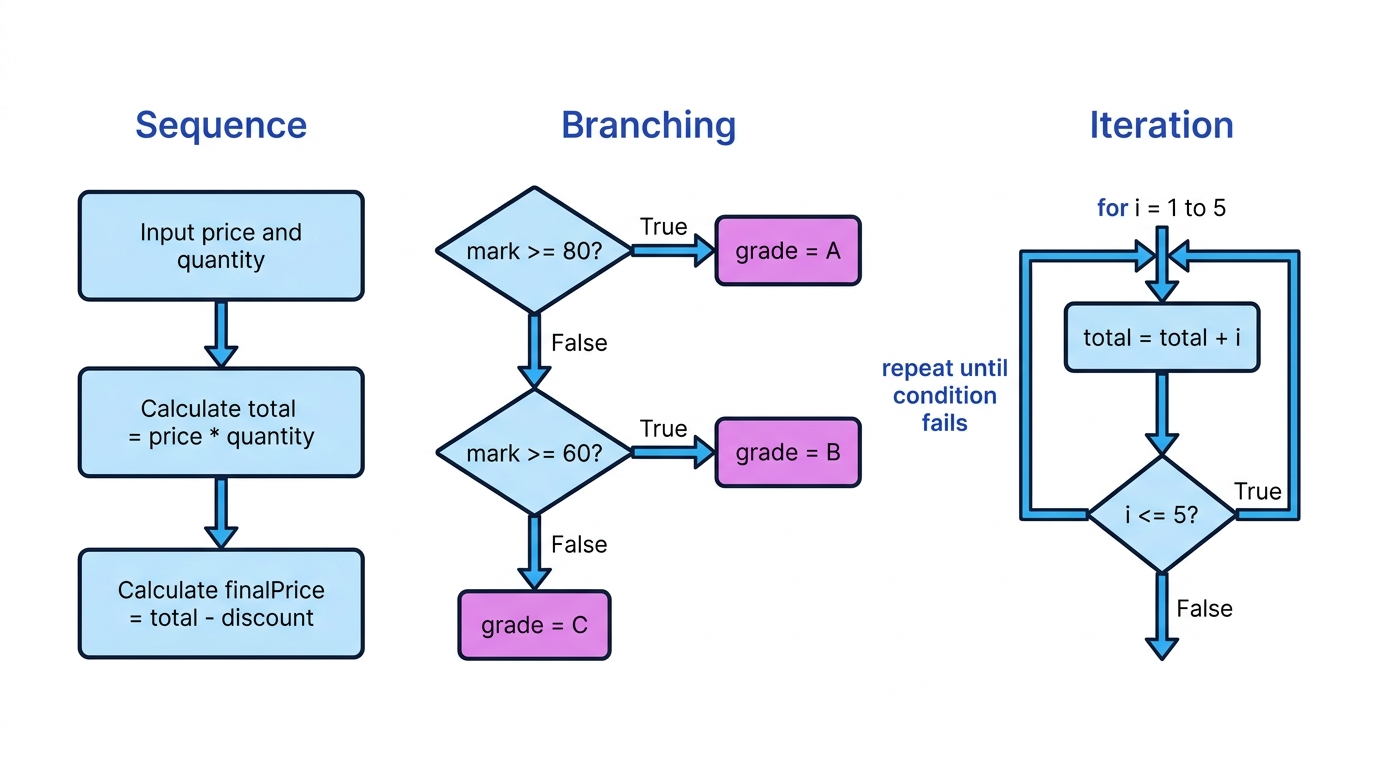 Flowchart comparing sequence, branching and iteration