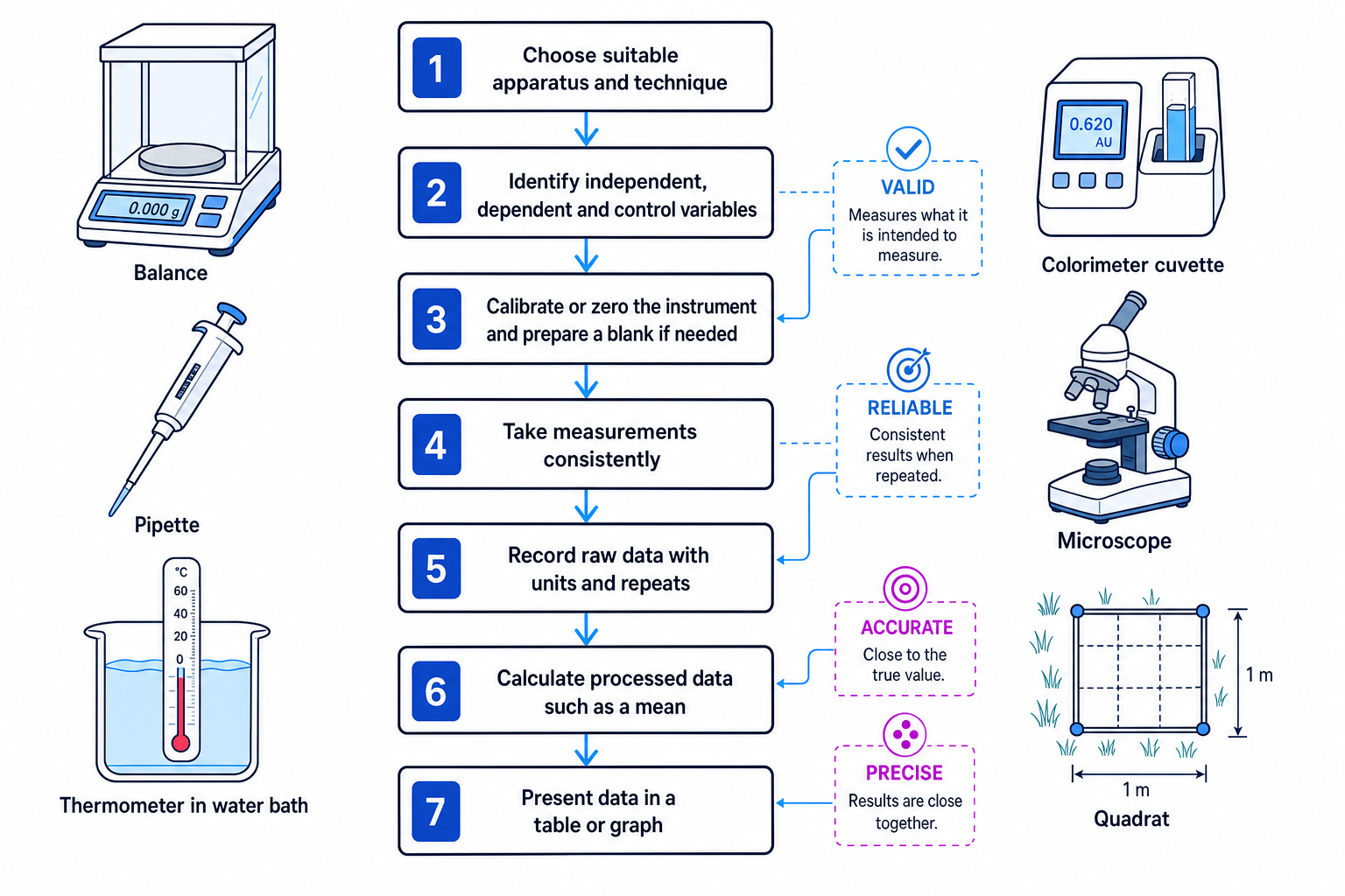 Practical implementation workflow showing apparatus choice, variable control, calibration, measurement, repeats and data presentation