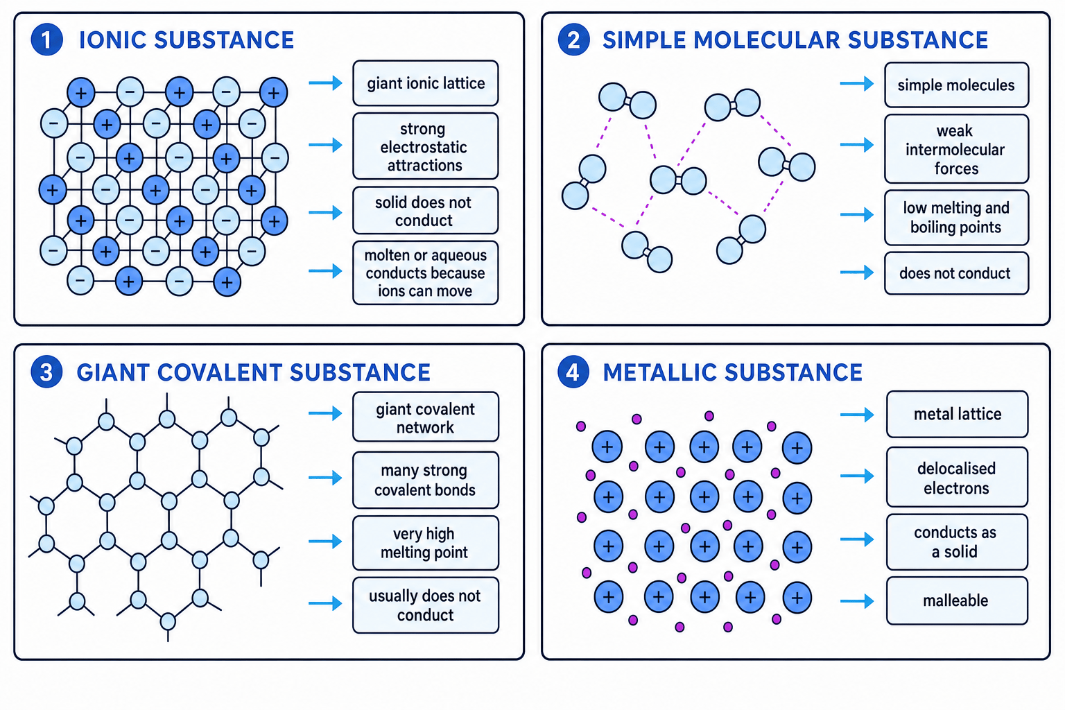 Comparison of ionic, simple molecular, giant covalent and metallic structures with particle diagrams and key properties labelled